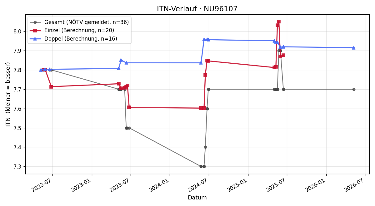 ITN-Verlauf Josef Hörndler