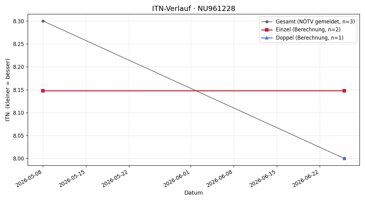 ITN-Verlauf Ferhat Sayeste