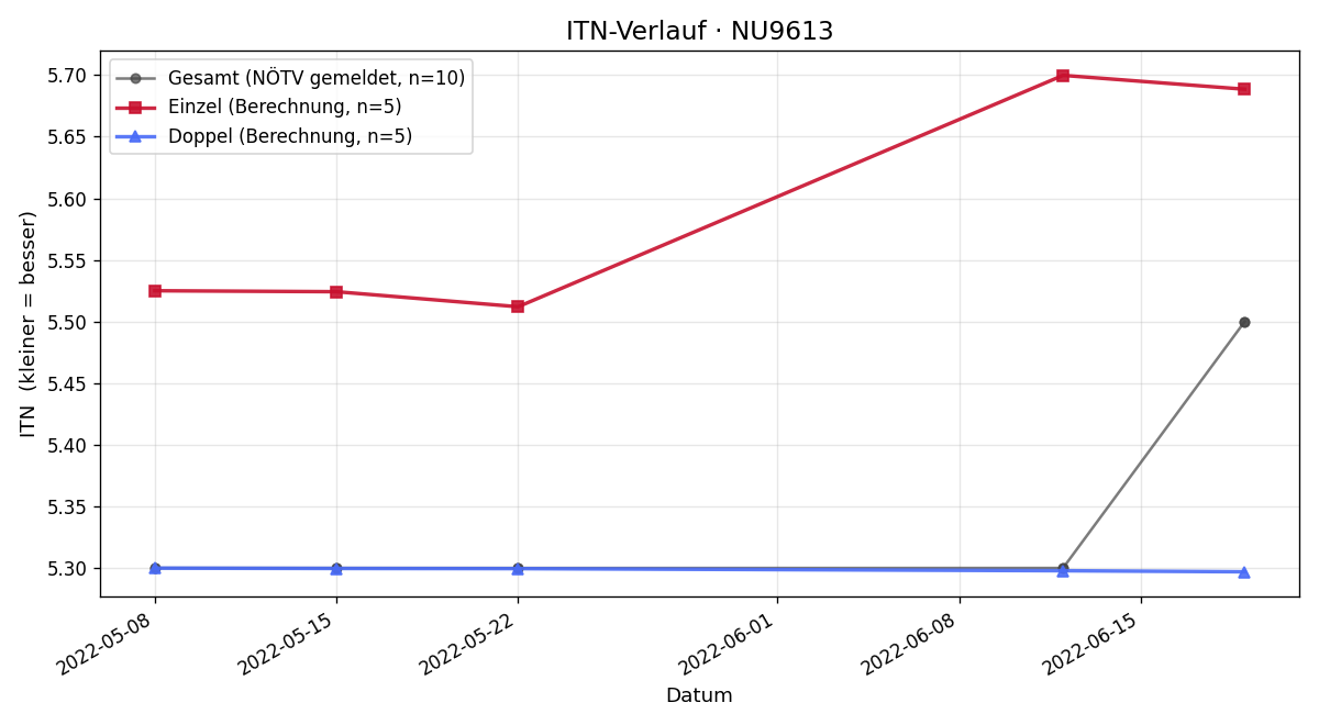 ITN-Verlauf Stefan Koller