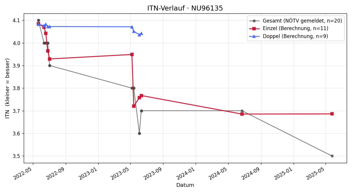 ITN-Verlauf Thomas Schildendorfer