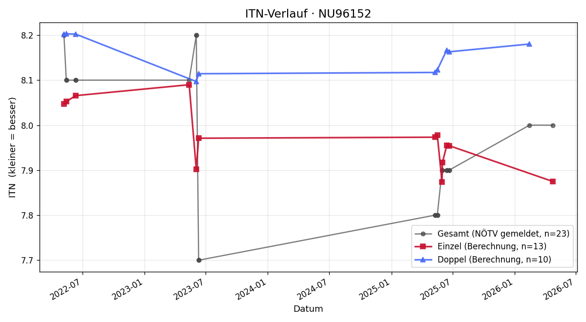ITN-Verlauf Christoph Alker
