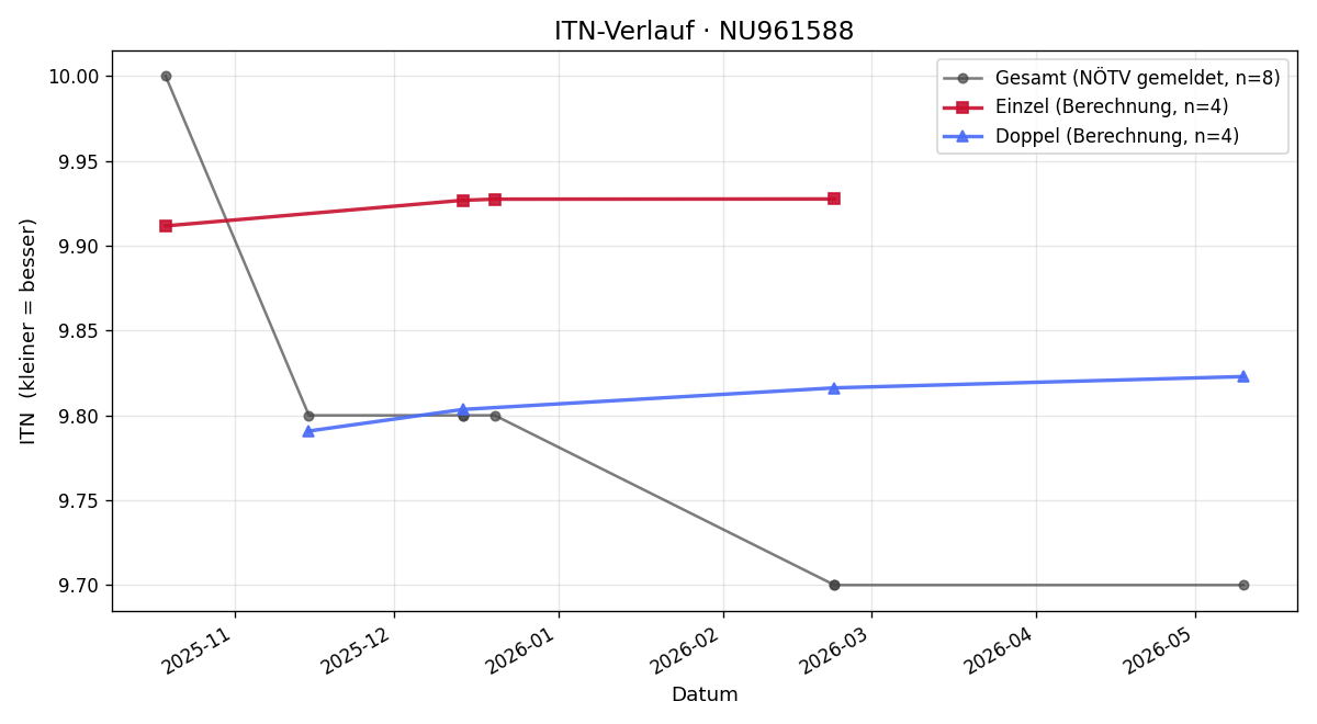 ITN-Verlauf Noah Bilina