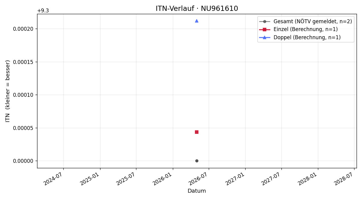 ITN-Verlauf Eva Ambacher