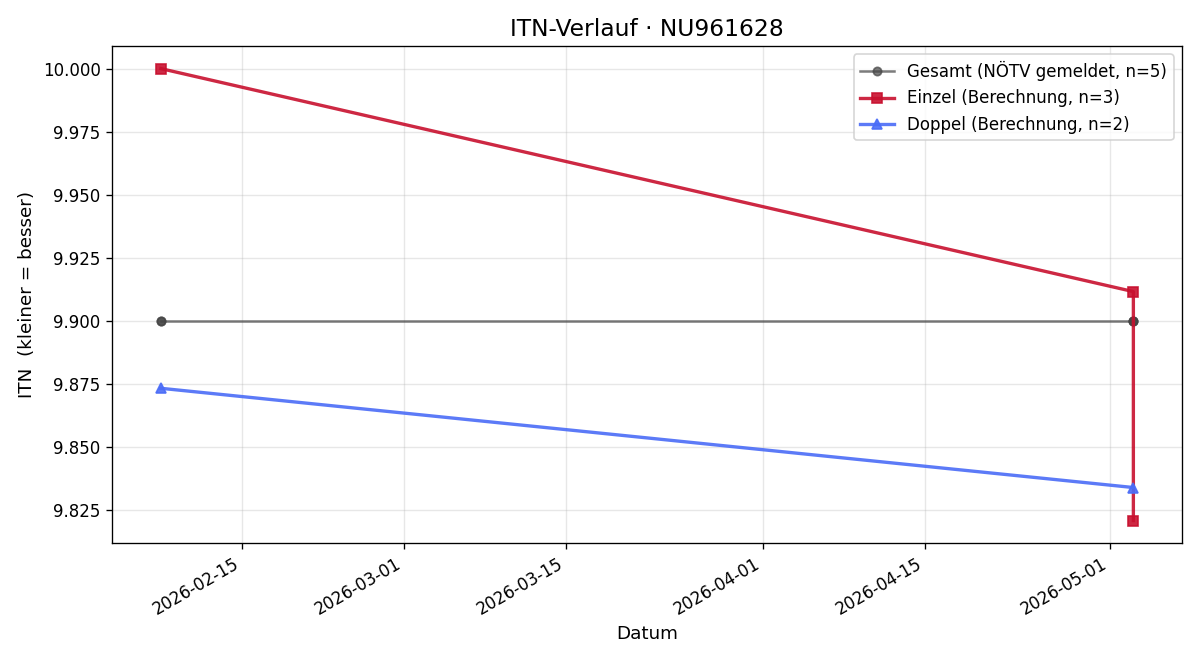 ITN-Verlauf Niklas Neumayer