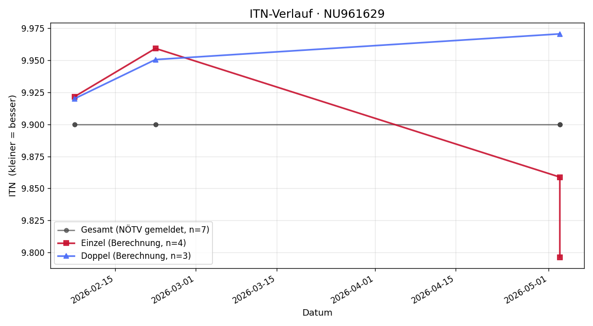 ITN-Verlauf Gabriel Neumayer