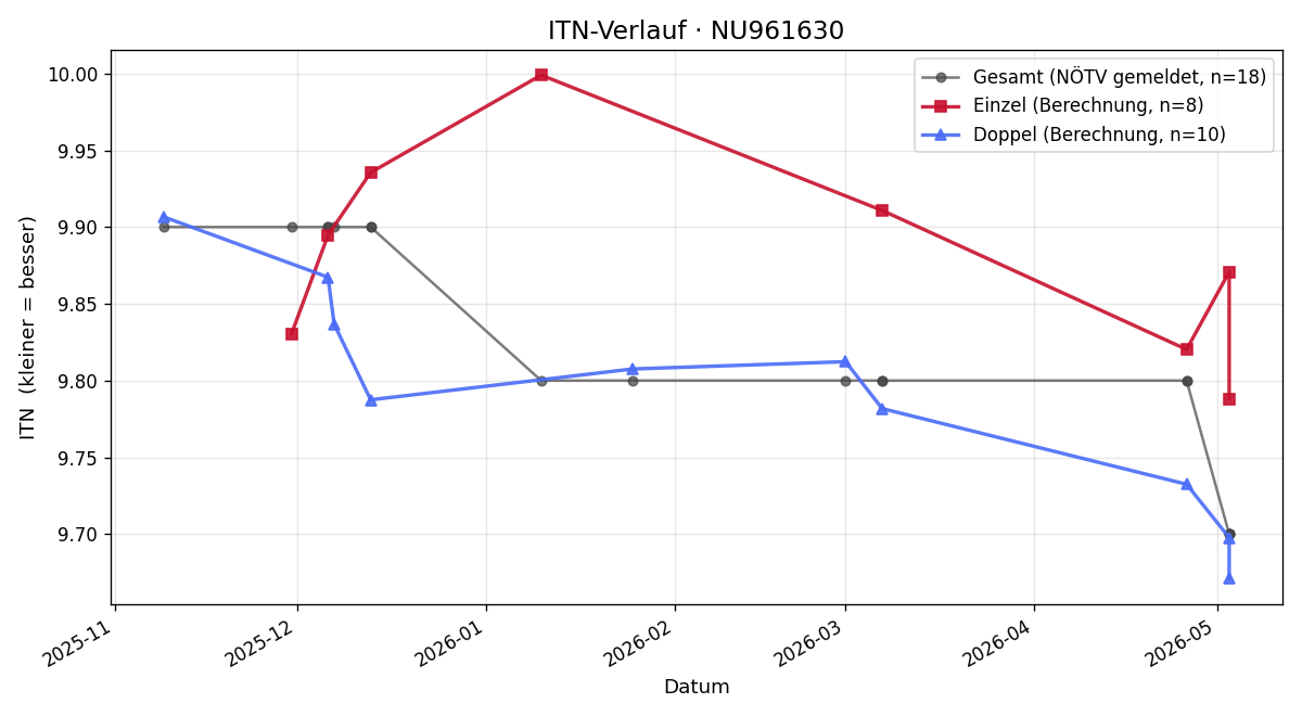 ITN-Verlauf Mika Jäger