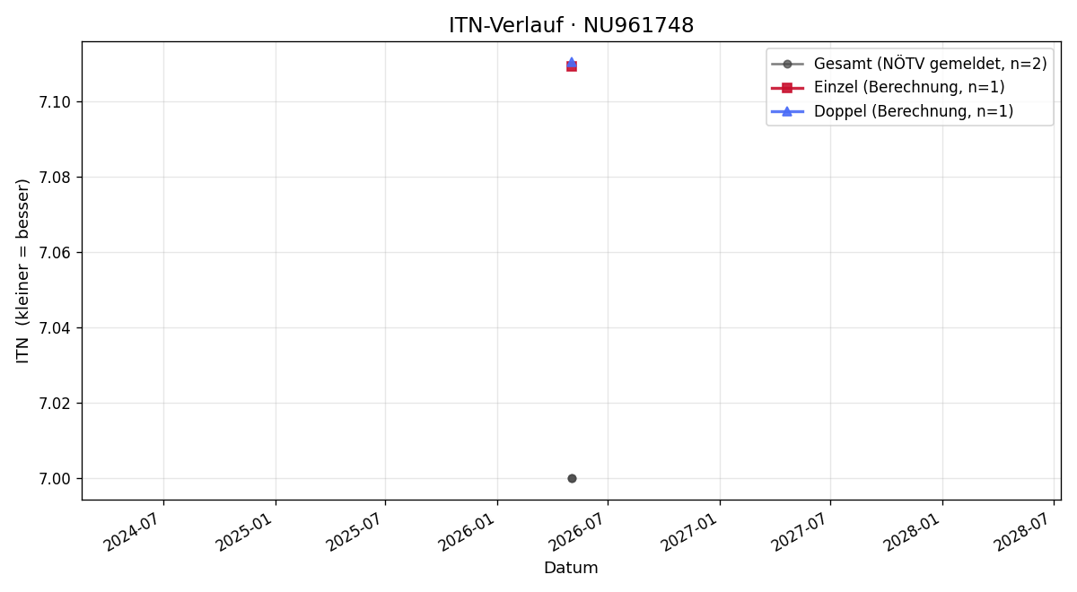 ITN-Verlauf Rafael Rastbichler