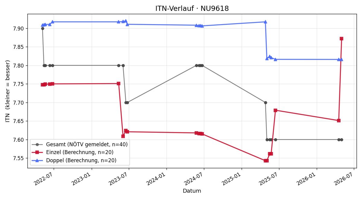 ITN-Verlauf Stephanie Zinsmeister