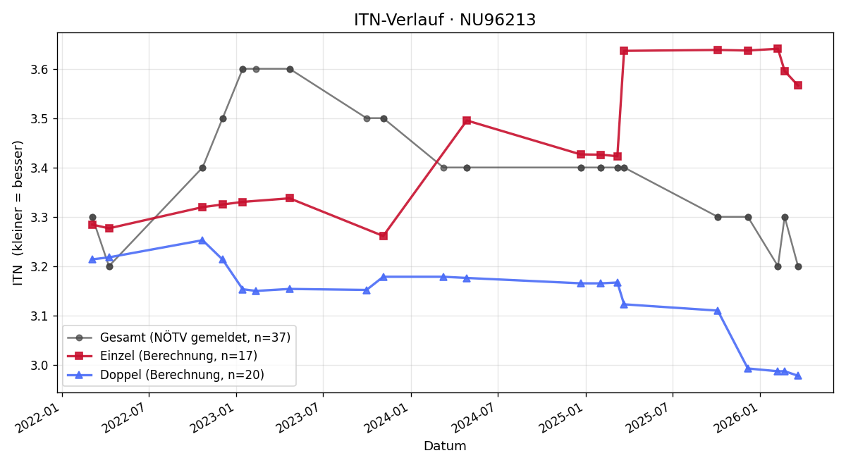 ITN-Verlauf Andreas Braunizar