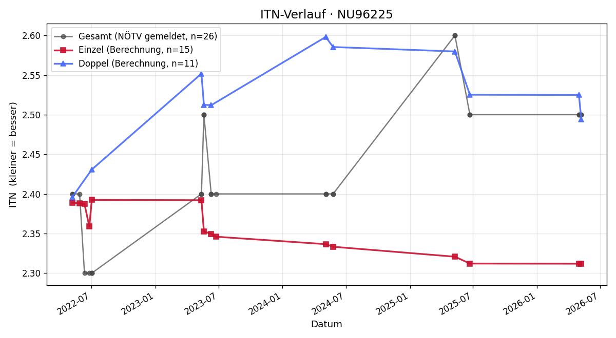 ITN-Verlauf Werner Eschauer