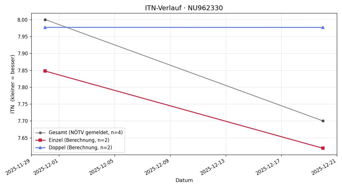 ITN-Verlauf Charlotte Hermann