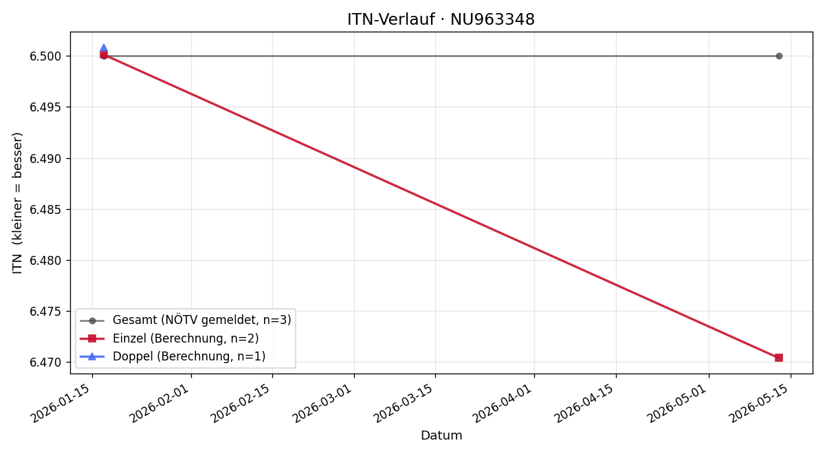 ITN-Verlauf Emmanuel Girod