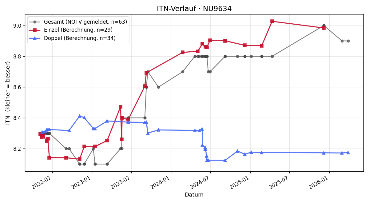 ITN-Verlauf Susanna Kubik