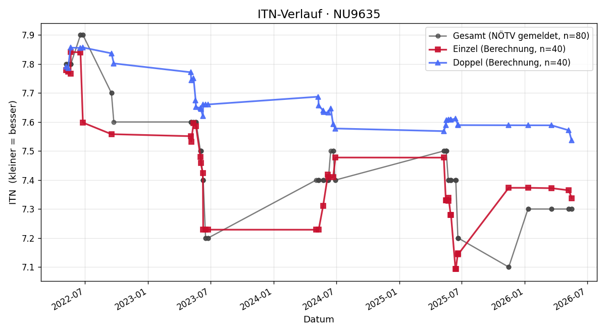 ITN-Verlauf Susanne Ploil