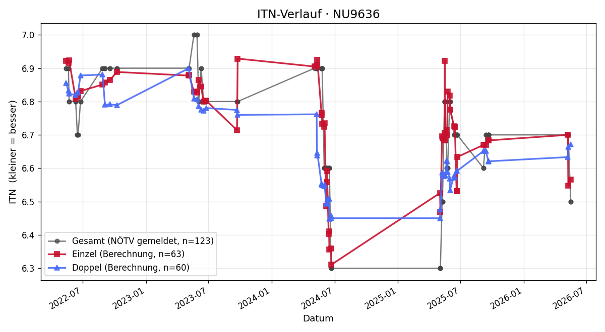 ITN-Verlauf Susanne Tiffi