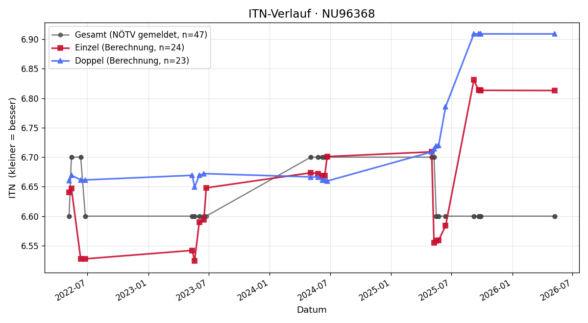 ITN-Verlauf Verena Stockinger