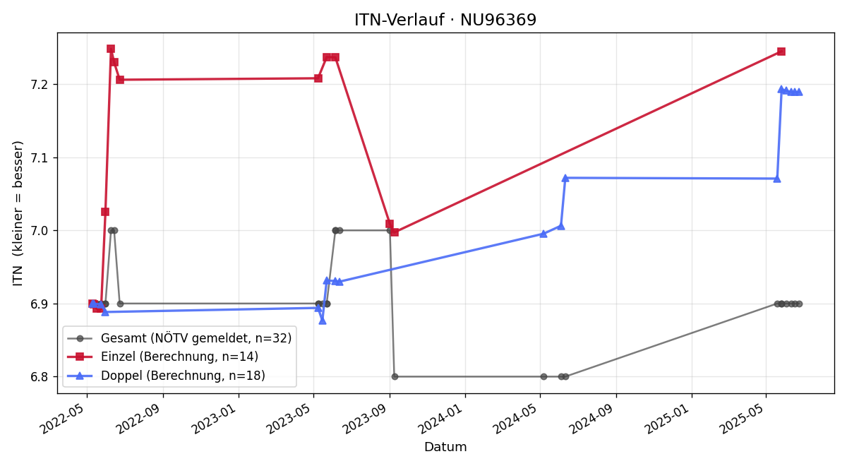 ITN-Verlauf Josef Bradac