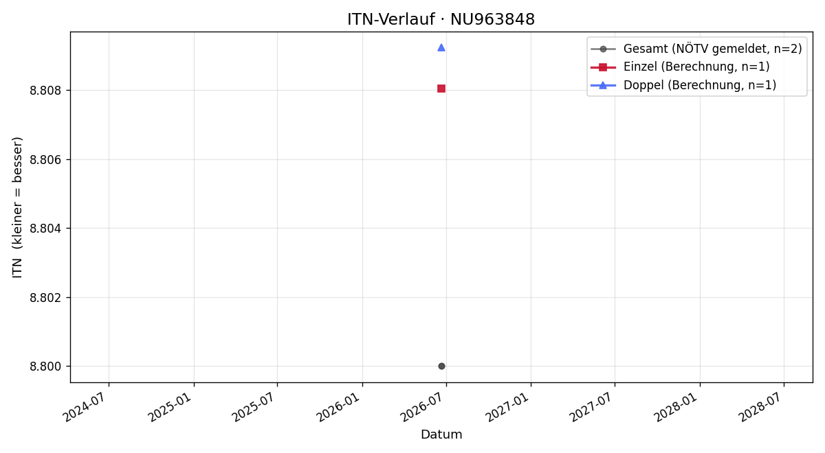 ITN-Verlauf Jürgen Kriz