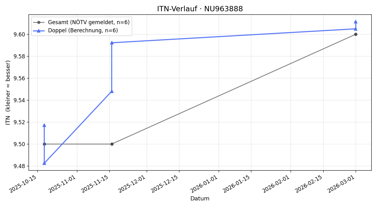 ITN-Verlauf Gerald Novak