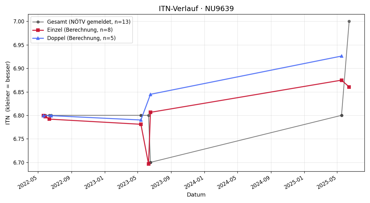 ITN-Verlauf Susanne Eberstaller