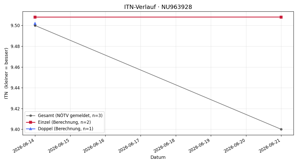 ITN-Verlauf Manuel Rehberger