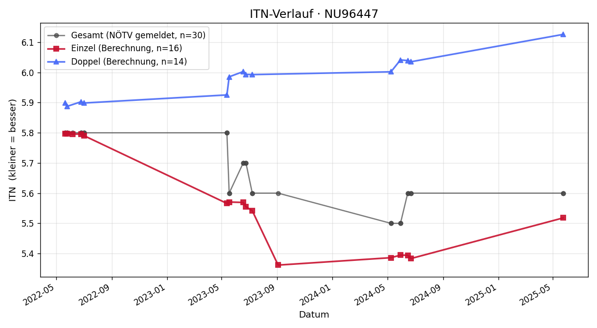 ITN-Verlauf Robert Diglas