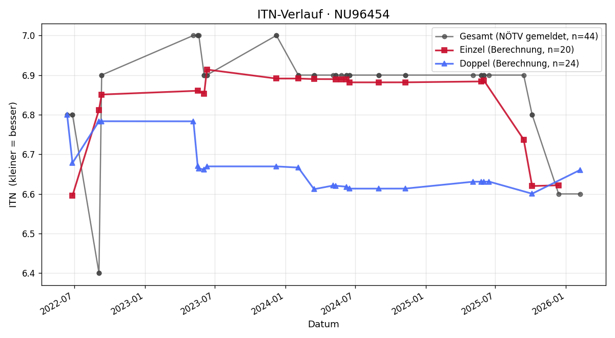 ITN-Verlauf Richard Kornfeld