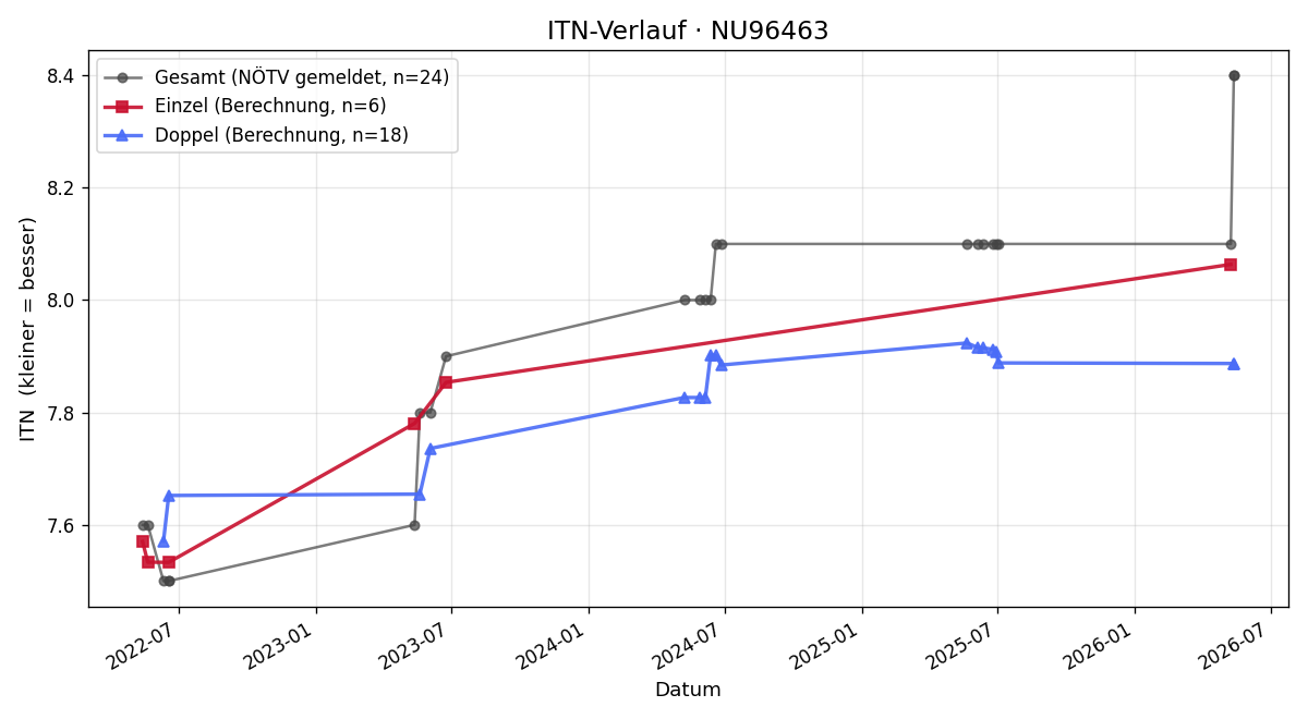 ITN-Verlauf Karin Demmer