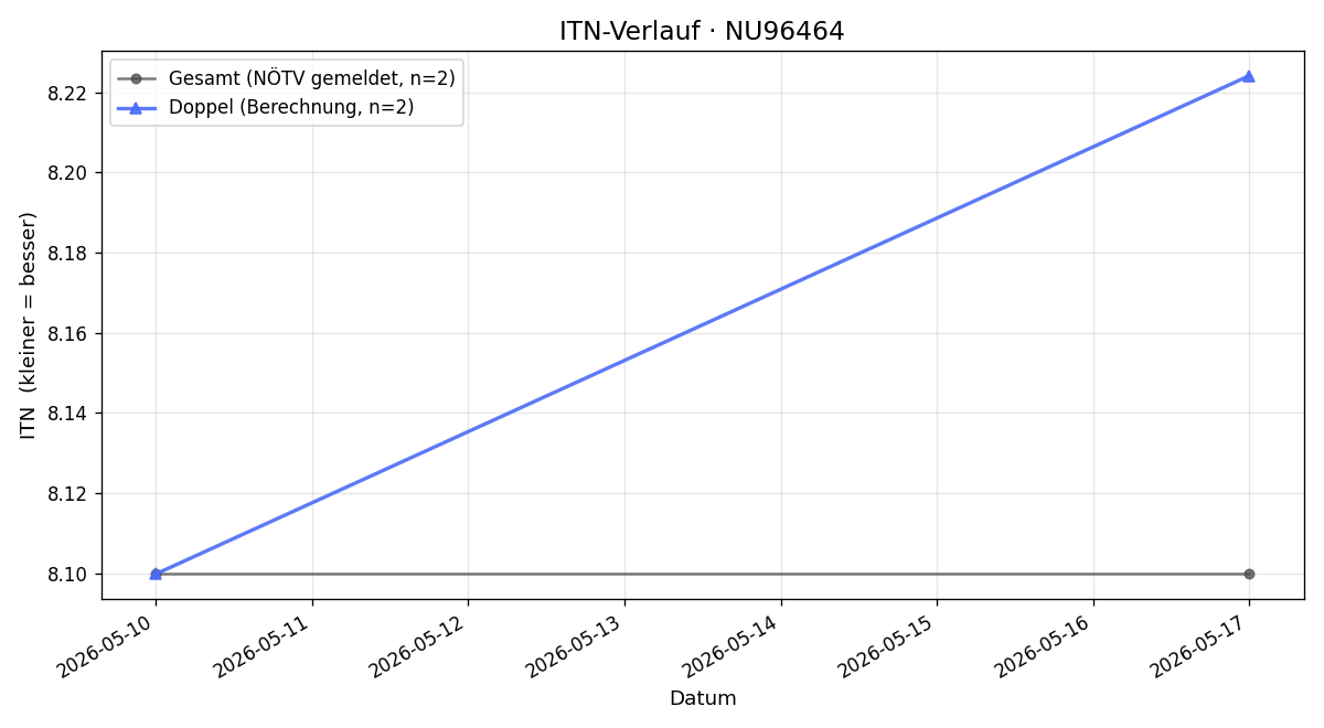 ITN-Verlauf Andreas Greiner