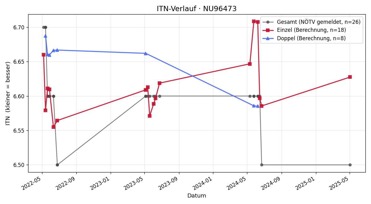 ITN-Verlauf Ingrid Baumann