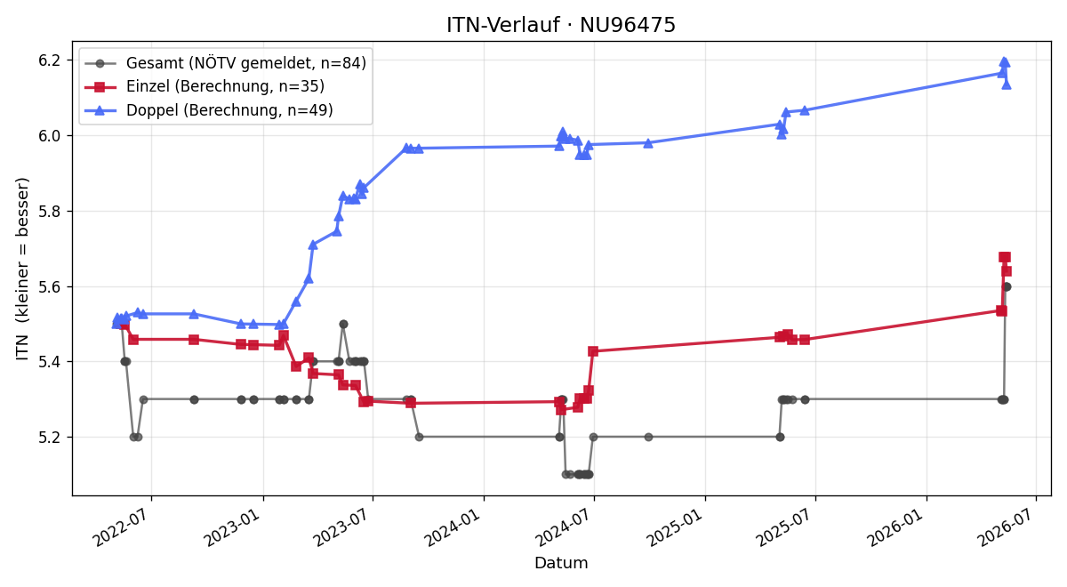 ITN-Verlauf Martin Kokes