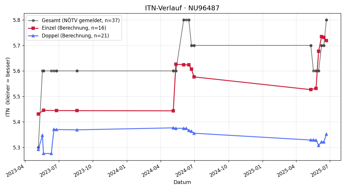 ITN-Verlauf Valentin Schachinger