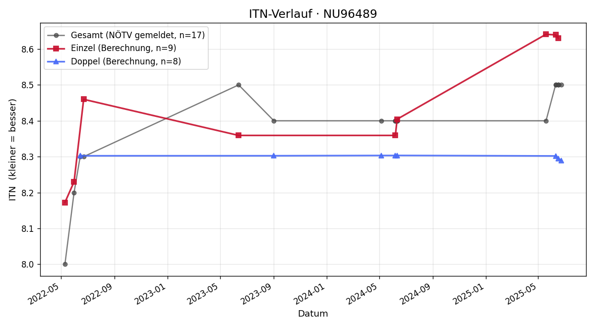 ITN-Verlauf Franz Schmid