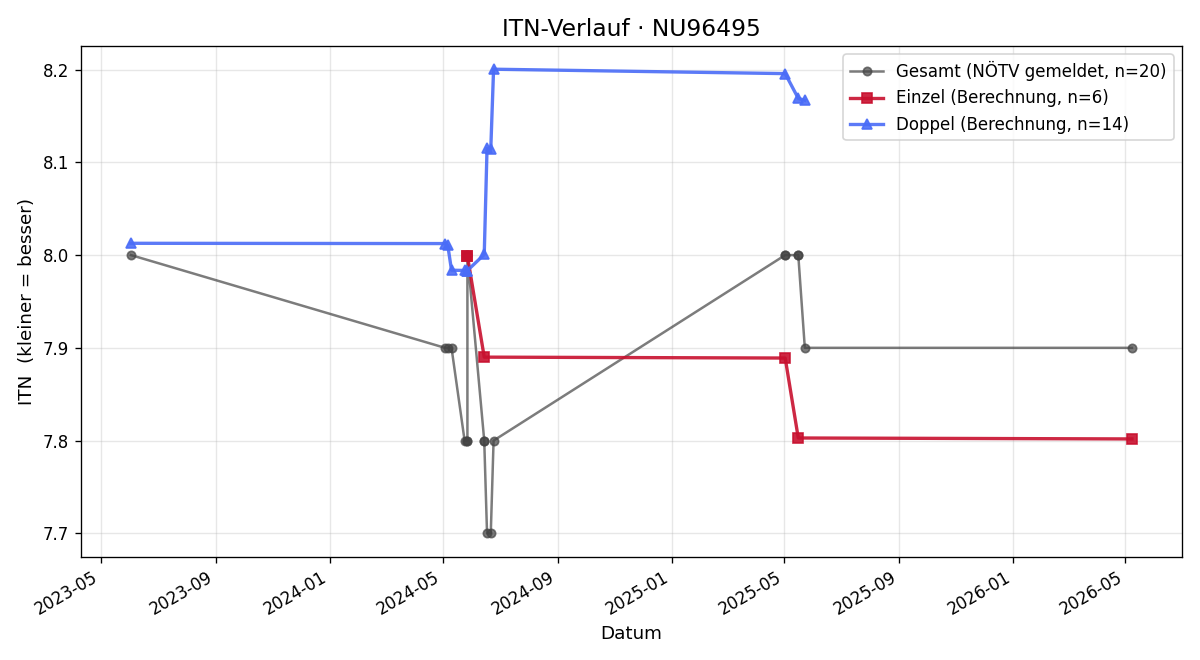 ITN-Verlauf Josef Sandriesser