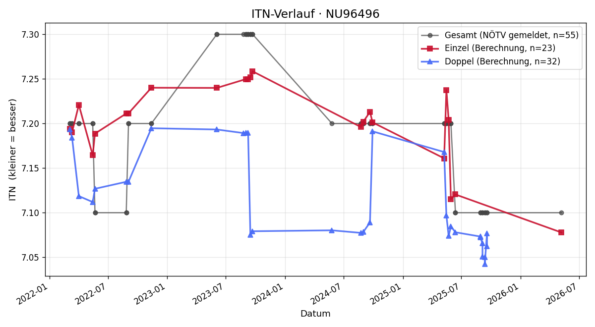 ITN-Verlauf Heinrich Altschach