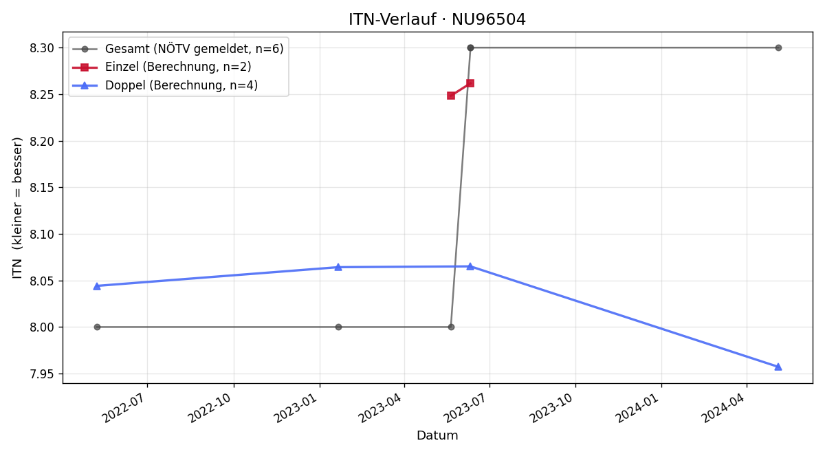 ITN-Verlauf Norbert Gebhart