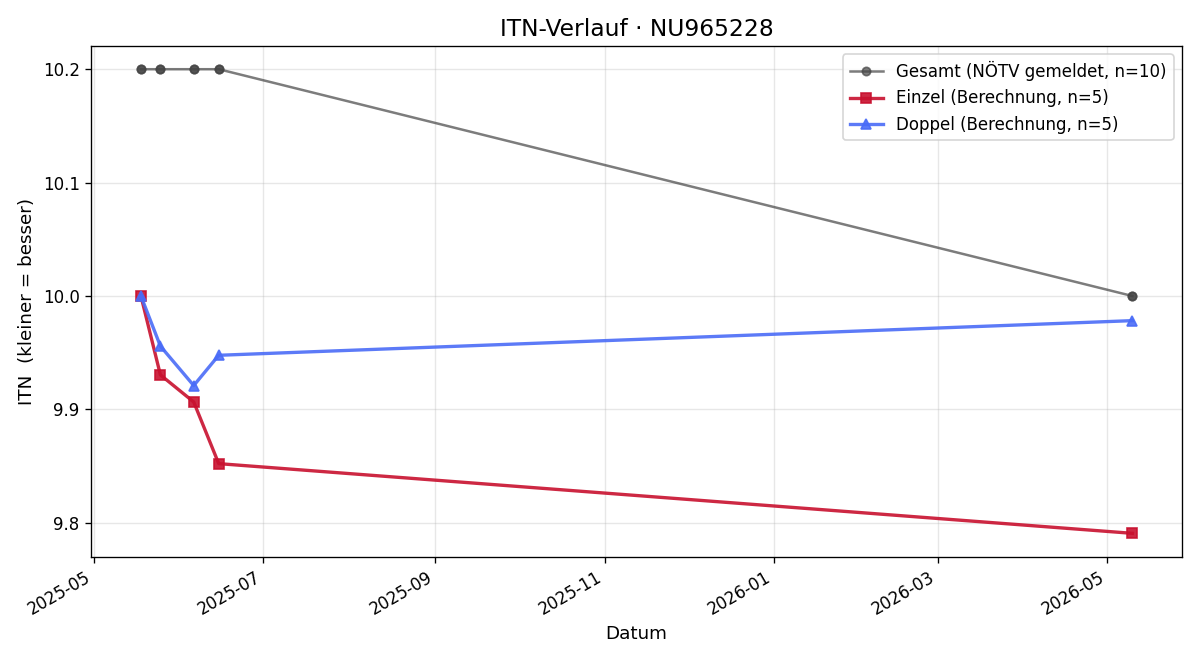 ITN-Verlauf Bayan Lambov