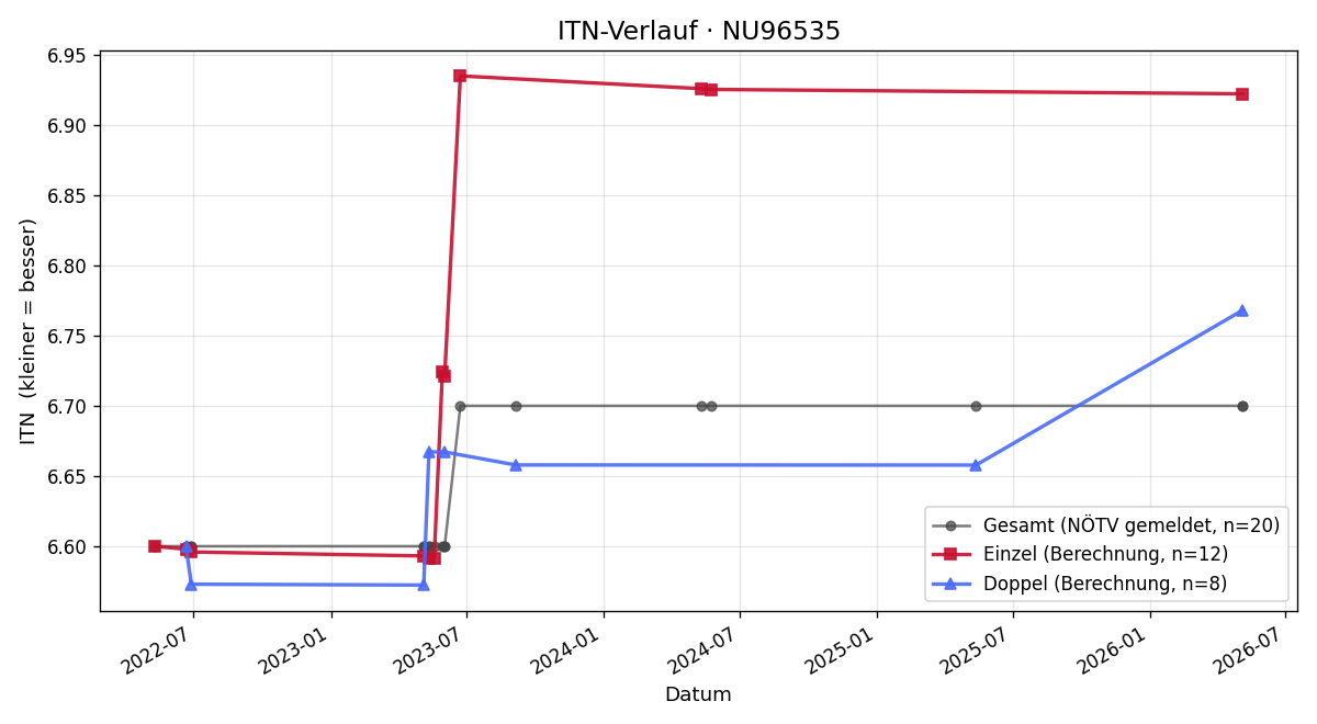 ITN-Verlauf Karl Cordin