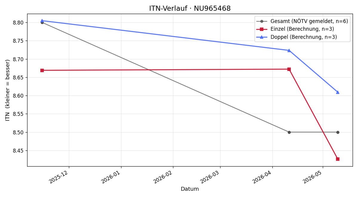 ITN-Verlauf Skye Macdonald