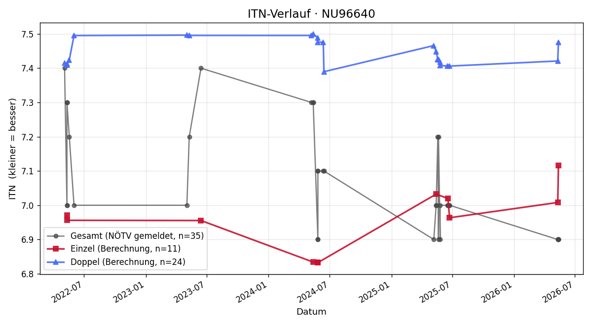 ITN-Verlauf Roland Gareis