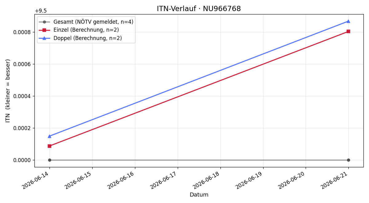 ITN-Verlauf Markus Tylka