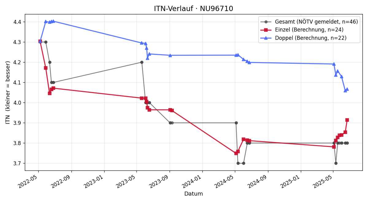 ITN-Verlauf Lukas Haizinger