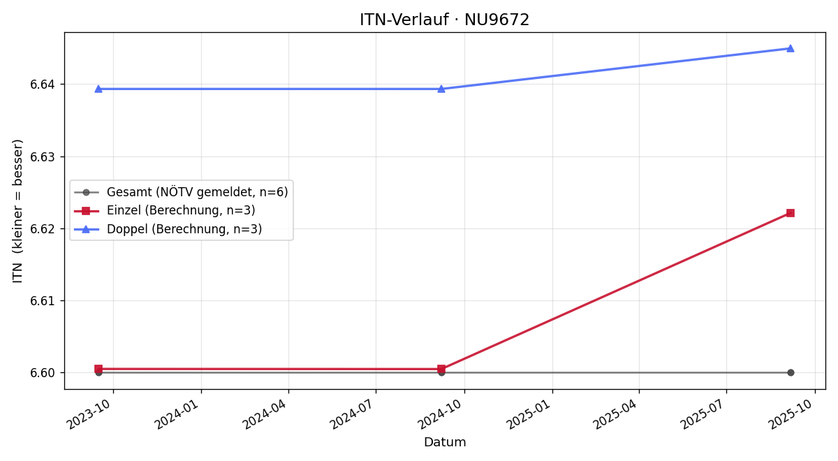 ITN-Verlauf Thomas Bürgstein