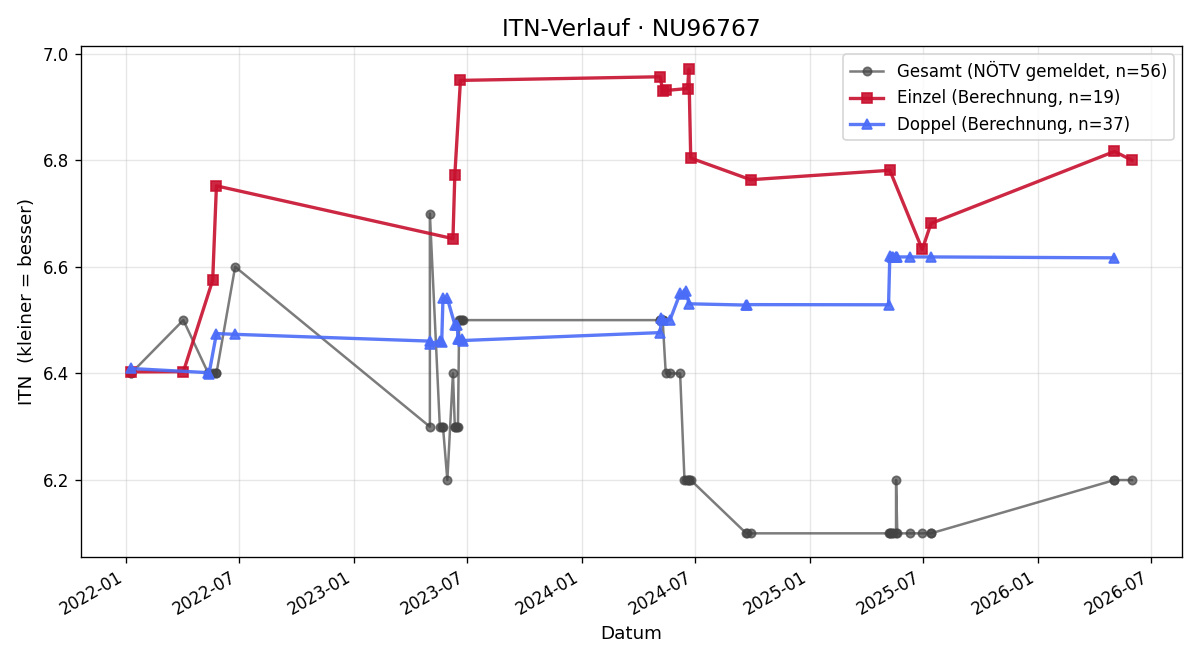 ITN-Verlauf Gerhard Peter