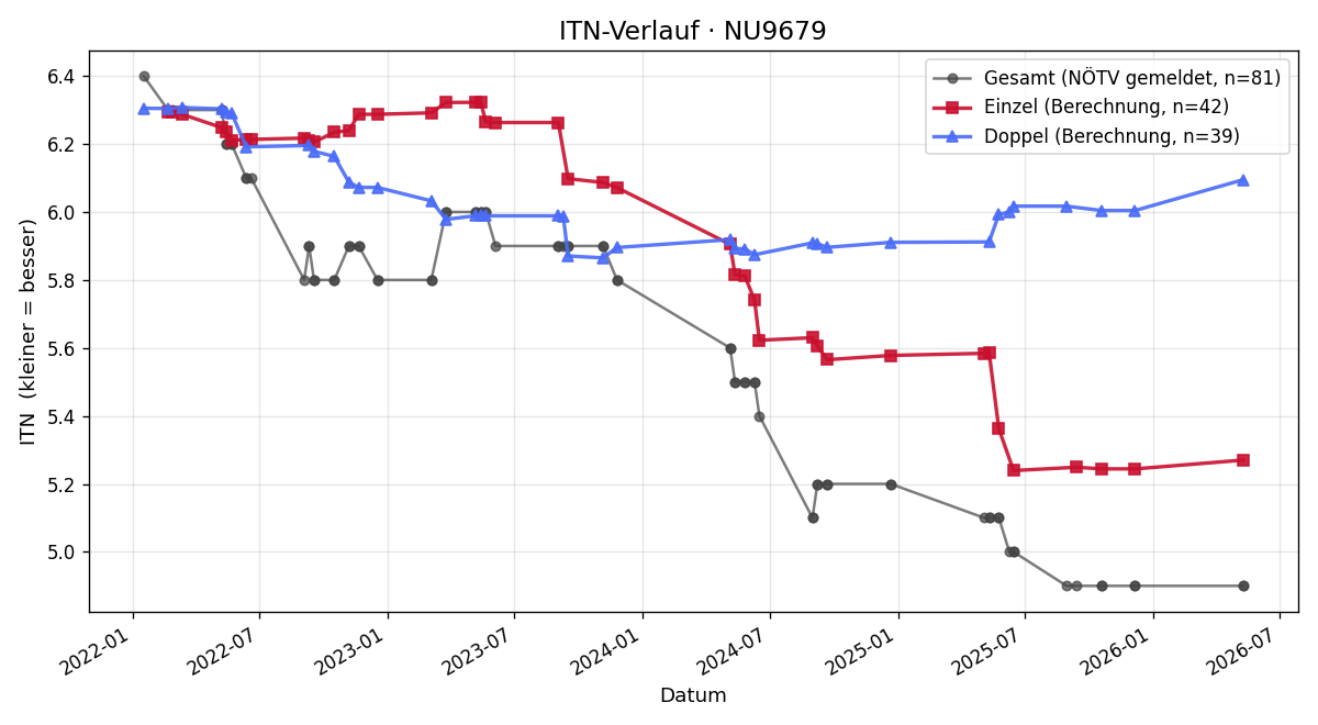 ITN-Verlauf Thomas Womser