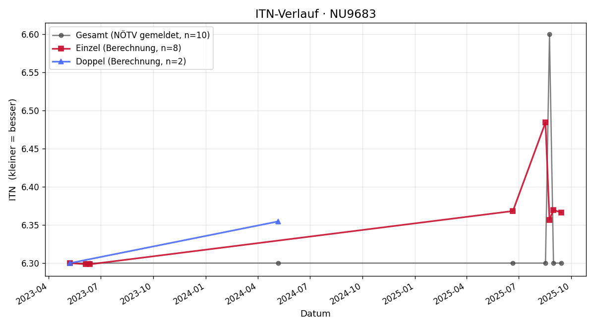 ITN-Verlauf Thomas Weichhart