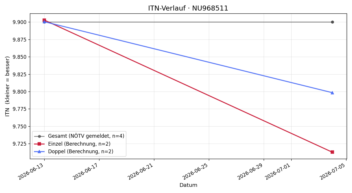 ITN-Verlauf Fabio Boran