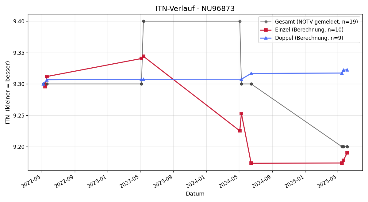 ITN-Verlauf Dietmar Pfeffer