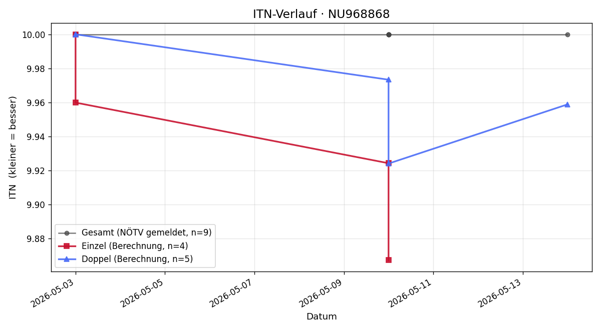 ITN-Verlauf Anna Dragschitz