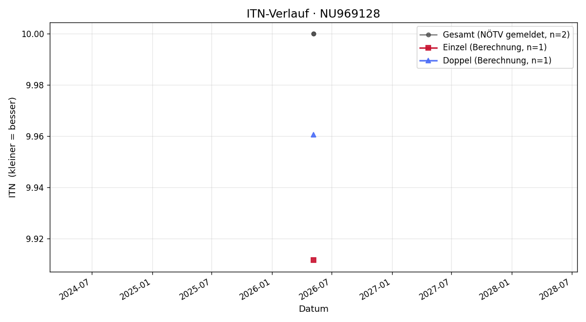 ITN-Verlauf Daniel Pfabigan